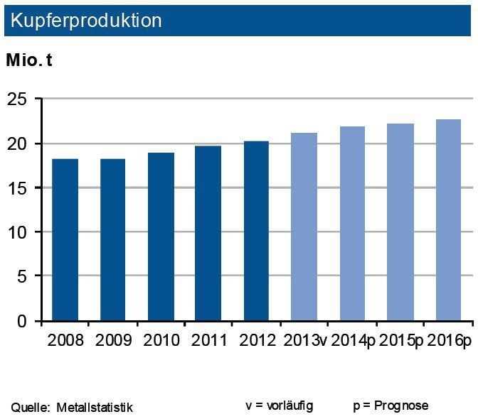 Bis Ende November 2013 expandierte die Kupferminenproduktion um 8 %. Trotz einer Ausweitung der Kapazitäten um 0,8 Mio. t stieg die Auslastung der Minen auf fast 85 % an. Die weltweite Primärraffinadeproduktion wuchs um 4,5 %, diejenige von Sekundärkupfer legteetwas stärker zu. Der weltweite Verbrauch wuchs dagegen nur um 3,5 %, zu Jahresbeginn war noch ein hohes Minus verzeichnet worden. Vor allem China hat im Jahresverlauf seine Nachfrage extrem stark ausgeweitet. Nachdem 2013 die weltweite Raffinadeproduktion 21,2 Mio. t ausgemacht haben dürfte, wird diese 2014 auf 21,8 Mio. t anziehen. Insgesamt ist 2013 entgegen früherer Erwartungen ein Angebotsdefizit von rd. 0,25 Mio. t aufgetreten, dem 2014 ein ausbalanciertes Angebot folgen dürfte. (Quelle: siehe Grafik)