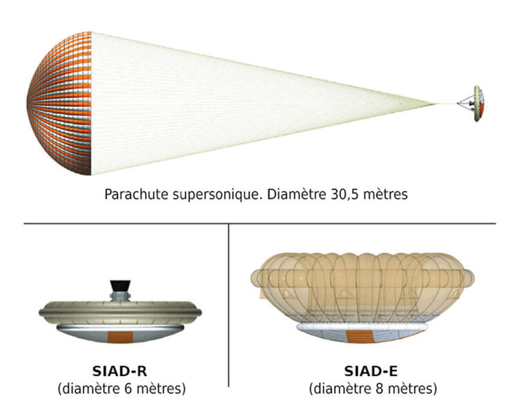 Les trois techniques développées dans le cadre du programme Low-Density Supersonic Decelerator (LDSD) : véhicule de rentrée partiellement gonflable de 6 mètres de diamètre pour sondes spatiales martiennes, véhicule de rentrée de 8 mètres de diamètre pour mission habitée et parachute supersonique de 30,5 mètres de diamètre. (Image:Nasa)