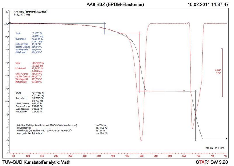 Bild 1: Die Thermogravimetrie ermöglicht eine quantitative Aussage über die Zusammensetzung der Probe.  (Bild: TÜV Süd)