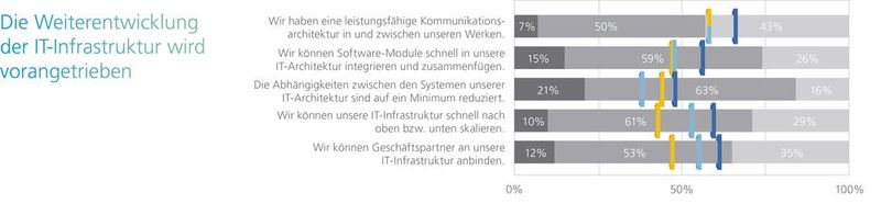 Auch die Weiterentwicklung der IT-Infrastruktur wird weiter vorangetrieben – wieder stellt der dunkelblaue Balken den Wert für 2020 dar, der hellblaue den Wert für 2019 und der gelbe Balken den Wert von 2018. Dunkelgrau steht für „Stimme nicht zu“, grau für „Neutral“ und hellgrau für „Stimme zu“. (Bild: MHP)
