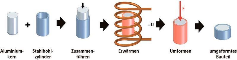 Bild 1: Verfahrenskette beim Verbundschmieden. (Archiv: Vogel Business Media)