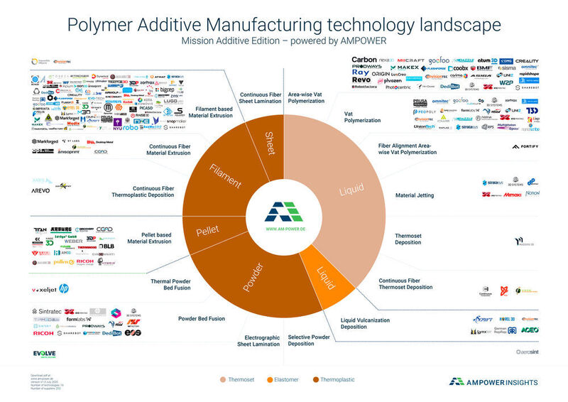 Die Übersicht von Ampower zeigt die Verfahren des industriellen 3D-Drucks im Bereich Polymer und die dazugehörigen Hersteller von Anlagen. (Ampower)