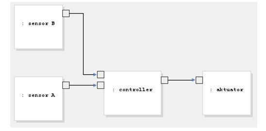 Bild 2: Ein SysML Internal Block Diagram mit vier funktionalen Blöcken und den Ein- und Ausgängen sowie Verbindungen (Robert Bosch)