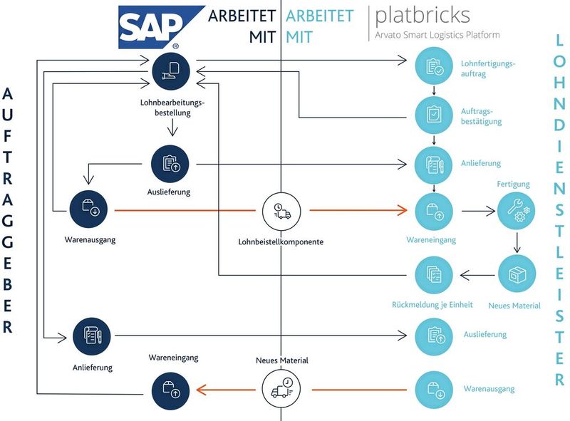 Die auf Microsoft Azure basierende Cloud-Lösungsplattform Platbricks, kombiniert mit SAP, bietet die Möglichkeit, Logistik- und Produktionsdienstleister schnell, unkompliziert und kostengünstig über Standardschnittstellen anzubinden.