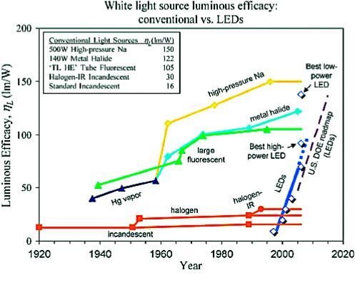Bild 10: Entwicklung der Lichtausbeute für LED, OLED und PLED im Vergleich zu konventionellen Quellen. (Bild: European Lamp Companies Federation (ITIA))