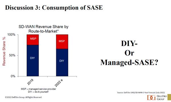 Entwicklung des SASE-Einsatzes. (Bild: Dell’Oro Group)