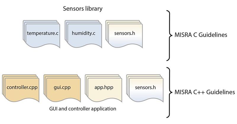Bild 3 Ansatz 2: Gemeinsam genutzte Header werden sowohl nach C- als auch nach C++-Richtlinien geprüft. (Bild: Parasoft)