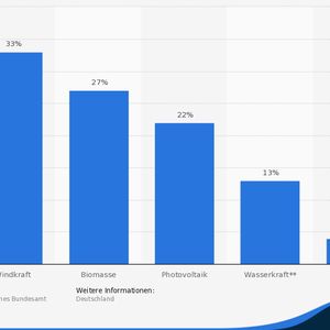 Verteilung der Stromerzeugung aus Erneuerbaren Energien in Deutschland nach Energieträger im Jahr 2014 (** Erzeugung in Lauf- und Speicherkraftwerken sowie Erzeugung aus natürlichem Zufluss in Pumpspeicherkraftwerken; *** Nur Erzeugung aus biogenem Anteil des Hausmülls (ca. 50 %))