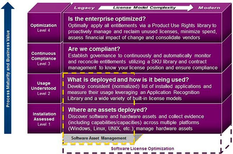 Flexera zeigt vier Stufen des Software Asset Managements bis zur Software-Lizenz-Optimierung auf. (Bild: Flexera Software)