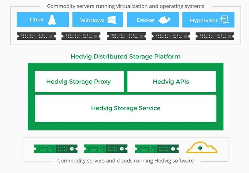Der Aufbau von Hedvig: im Kern steckt die patentierte Storage-Engine, darüber liegen ein Proxy und ein RESTful-API, über die auf die Speicherressourcen auf Standardservern zugegriffen wird. (Hedvig)