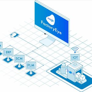 Die Hybrid Plattform Factory Eye sammelt und analysiert große Datenmengen aus mehreren Silos. Dabei integriert sie die bestehenden IT-Kern- und Cloud-Systeme sowie Anlagen und Maschinen. (Bild:  Magic Software Enterprises)