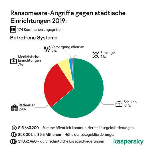 (©  Kaspersky)