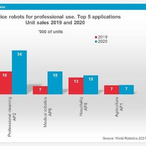 (World Robotics 2021)
