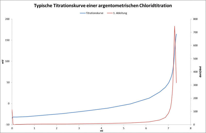 Abb. 4: Typische Titrationskurve einer argentometrischen Chloridtitration (SI Analytics)