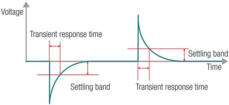 Bild 2:  Die Grafik zeigt die Einschwingzeit (Transient Response Time) einer Stromversorgung innerhalb der Einschwingbänder (Settling Band). 