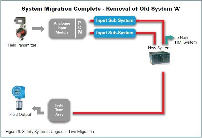 Migrating a normally de-energized output is often done within a minute per output (Picture: Rockwell)