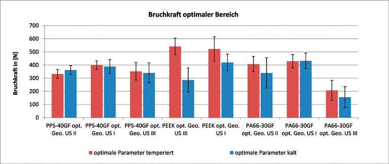 Bruchkraftvergleich anhand der unterschiedlichen Sonotroden. (KUZ)