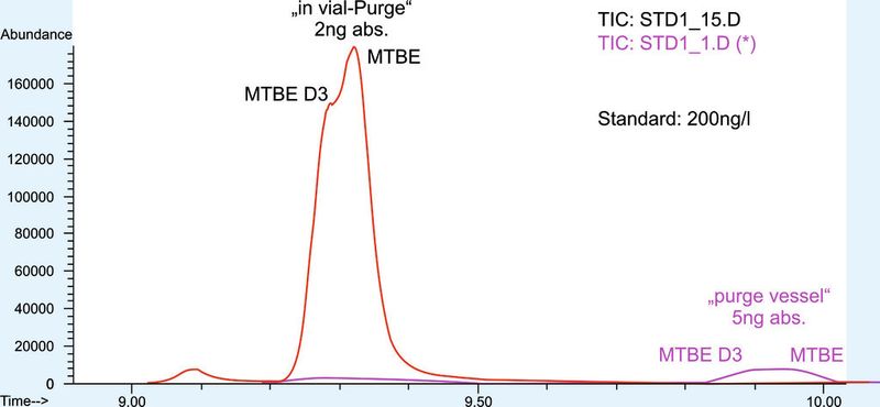 Abb. 2: Der Unterschied zwischen der splitlosen „in-vial-Purge“-Technik des VSP 4000 und der klassischen „purge-vessel“-Technik, am Beispiel von MTBE (Methyl-tert-buthylether) (Bild: IMT)