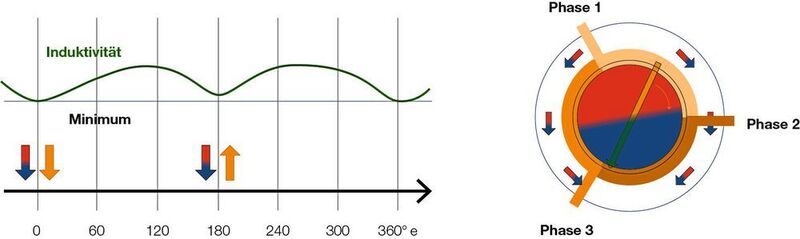 Schematische Darstellung der Anisotropie der Induktivität. Sie zeigt zwei fast identische Minima im Abstand von 180 elektrischen Grad. (Maxon)