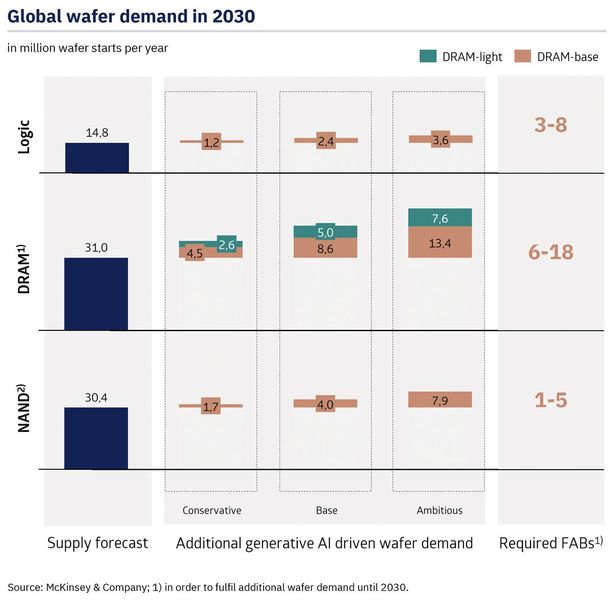 Image 4: The demand for logic chips for GenAI applications will rise to up to 3.6 million additional wafers. (Image:Pava Partners Semiconductor Sector Report May 2024)