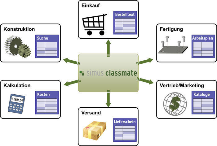 Simus Classmate sorgt durch Erhöhung der Datenqualität für eine Steigerung der Wiederverwendung vorhandener Informationen und Automatisierung der Prozesse. (Bild: Simus Systems)