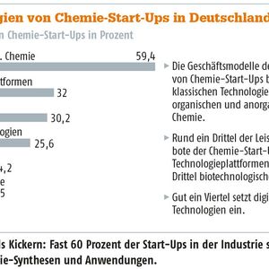 Können mehr als Kickern: Fast 60 Prozent der Start-Ups in der Industrie setzen auf klassische Chemie-Synthesen und Anwendungen.(Bild:  VCI)