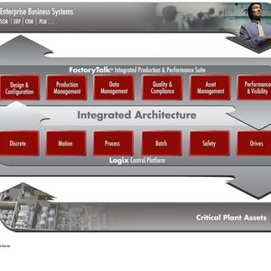 Mit Integrated-Architecture stellt Rockwell Automation eine integrierte Produktionssteuerungs- und Informationsplattform zur Verfügung, die sowohl die Leistungsfähigkeit der Lieferkette erhöht, als auch die Programmierung, Kommissionierung und Wartung vereinfacht.