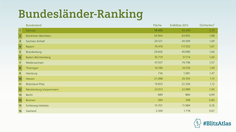 Spitzenreiter ist Sachsen mit einer Blitzdichte von 2,35 Blitzen pro Quadratkilometer, das Saarland hatte 2015 eine Blitzdichte von 0,67 Blitzen pro Quadratkilometer. (Siemens)