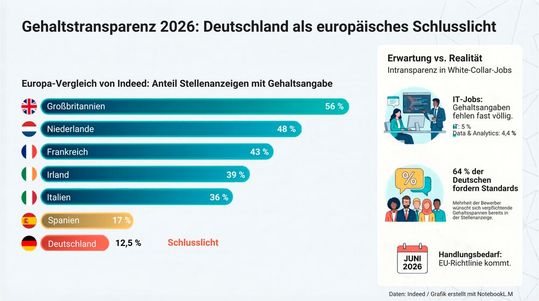 Im europäischen Vergleich der Indeed-Analyse bildet Deutschland bei der Gehaltstransparenz das Schlusslicht.(Bild:  KI-generiert / Notebook LM)
