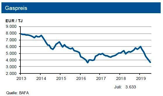  Der Grenzübergangspreis für Erdgas gab zuletzt um weitere 300 € nach und unterschreitet das Vorjahresniveau um 30 %. (siehe Grafik)
