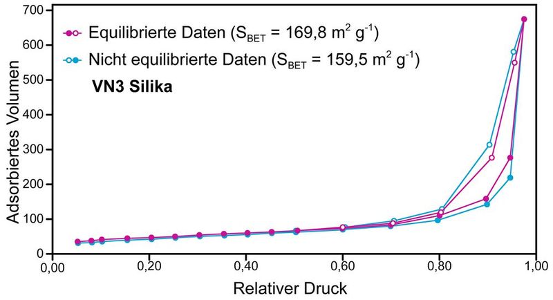 Abb.3: Isothermen eines porösen Silika (VN3) mit korrekt gewählten Gleichgewichtsbedingungen (rot) und unzureichender Equilibrierung der Datenpunkte (blau). Die aus den Isothermen berechneten Materialparameter unterscheiden sich signifikant.