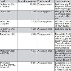 Ausgewählte Investitionsprojekte der chemischen Industrie in Indien (Investitionen in
Mio. Dollar) (Grafik, Quelle: Germany Trade and Invest)