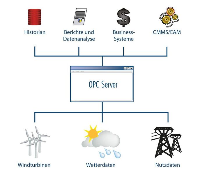 Auf dem OPC-Server laufen alle Informations-Fäden zusammen.  (Bild: MatrikonOPC)
