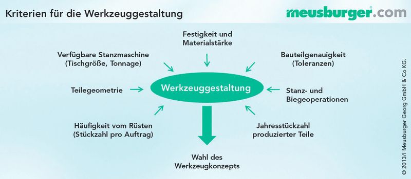 Kriterien, die dazu beitragen, die richtige Wahl für ein optimales Werkzeugkonzept zu finden. (Bild: Meusburger)