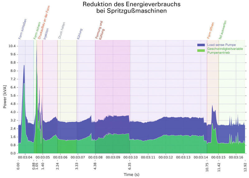 Im Rahmen des Retrofit-Projekts einer Spritzgussmaschine konnten Energieeinsparungen von rund 50 % erzielt werden. (Eaton)