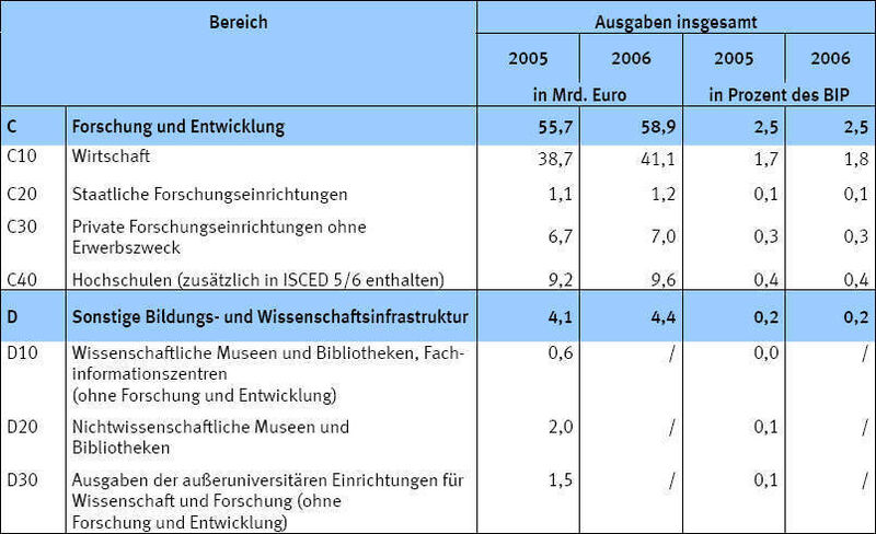 Forschungsbudget und Ausgaben für sonstige Wissenschaftsinfrastruktur im Verhältnis zum BIP. (Quelle: Statistisches Bundesamt 2008) (Archiv: Vogel Business Media)