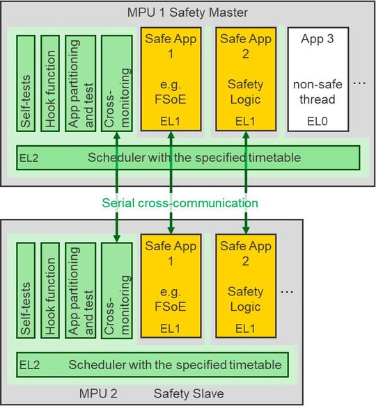 Bild 2:  Bei der PL-SW werden sowohl sicherheitskritische als auch nicht-sichere PL-SW-Apps vom Scheduler zyklisch ausgeführt und überwacht.(Bild:  Krah/Laufs-Randerath, TH Köln)