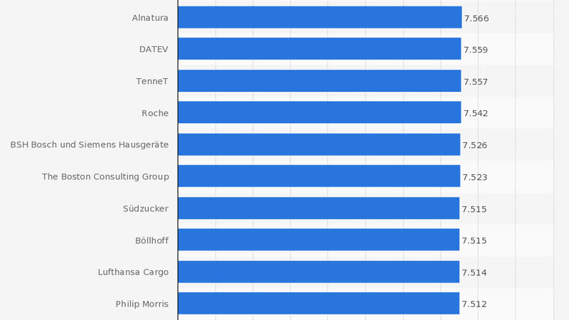 Rank 71-80 beim Ranking der besten 100 Arbeitgeber in Deutschland im Jahr 2013 nach ermittelten Scorewerten (0 = schlechteste, 10.000 = beste Bewertung). (Statista; kununu.com; Xing; Focus)