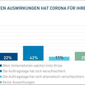 Die meisten Ingenieure berichten von einer Verschlechterung der Auftragslage. 