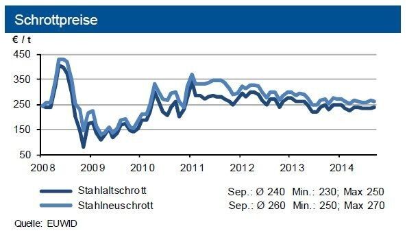Die Schrottpreise bewegten sich sortenabhängig zwischen +10 €/t, die Erzpreise tendierten schwach. (Quelle: Siehe Grafik)