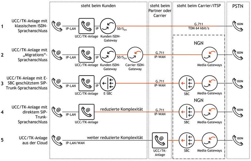 Die Anbindung von IP-fähigen TK-Anlagen wird mit IP-Anschluss und SIP-Trunks einfacher; nach 2018 gibt es den ISDN-Anschluss rechts im Bild nicht mehr. (Bild: Piepenbrink/QSC)