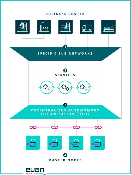 Contractus und DXC Technologies zeigen gemeinsam auf der CEBIT 2018, wie durch die Verknüpfung von Smart Contracts in der Blockchain und Produktionsmaschinen, autonome Fertigungsprozesse entstehen. Im Rahmen der Partnerschaft zwischen DXC Technologies und contractus, zum Aufbau eines dezentralen IOT-Netzwerkes (evan.network), geht es um die Interaktion zwischen Maschinen und Smart Contracts im Rahmen von industriellen Fertigungsprozessen. Im Showcase interagiert dazu ein Roboter mit verschiedenen Smart Contracts und wird damit in die Lage versetzt, seine Prozesse vollständig automatisiert selbst zu steuern. Der Roboter erhält dazu Rohstoffe von verschiedensten Zulieferern und kombiniert diese zu einem fertigen Endprodukt. Der Austausch der notwendigen Daten zwischen der Maschine und den beteiligten Partnern erfolgt auf Basis eines dezentralen Netzwerkes in der Blockchain.  DXC Terchnologies auf der CEBIT 2018: Freigelände, Stand R62  (Bild: www.evan.network)