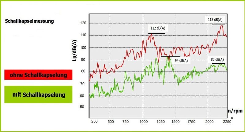 Bild 8: Spektralanalyse des Laufgeräusches eines Elektromotors ohne und mit der in Bild 7 dargestellten Kapselung. (Bild: Härle Produktentwicklung)