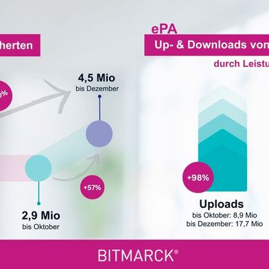 Die aktuellen Zugriffszahlen auf die ePA geben Anlass zur Hoffnung, dass die E-Akte gut angenommen wird. (Bild: BITMARCK)
