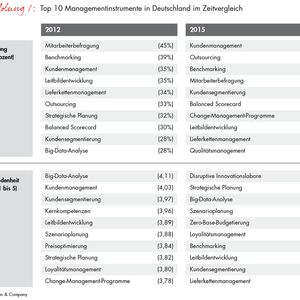 Big-Data-Analyse taucht in den Top 10 der meistgenutzten Managementinstrumente 2015 nicht einmal auf. Stattdessen ganz oben: Kundenmanagement und Outsourcing.
