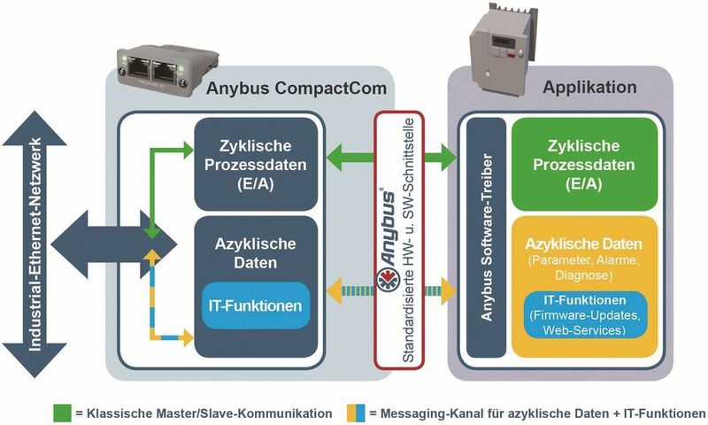 Das Anybus CompactCom mit IT-Basisfunktionen wickelt zusätzlich zu den Echtzeit-Daten des Industrial-Ethernet-Protokolls auch die IT-Daten ab.  (HMS Industrial Networks)
