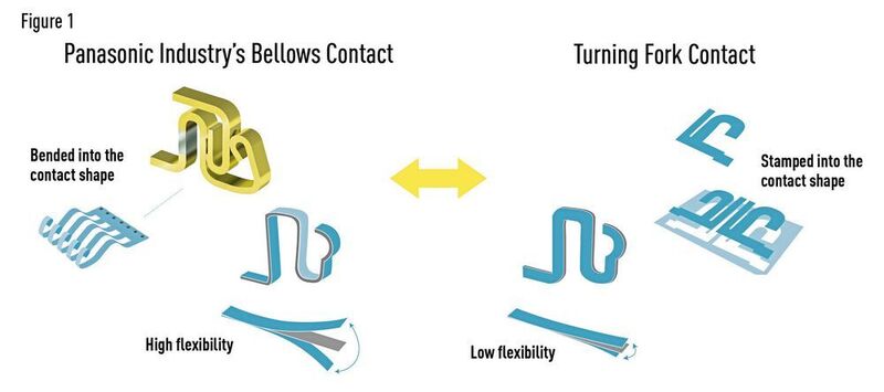 Bild 1: Bellows-Kontakt und Federgabel-Kontakt im Vergleich. (Panasonic Industry)