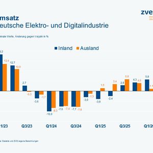 Die wirtschaftlichen Entwicklungen in der deutschen Elektro- und Digitalindustrie.(Bild:  ZVEI e.V.)