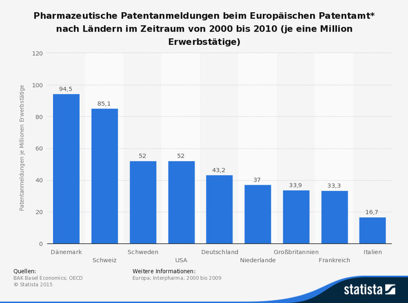 Pharmazeutische Patentanmeldungen beim Europäischen Patentamt nach Ländern im Zeitraum von 2000 bis 2010 (je eine Million Erwerbstätige) . (BAK Basel Economics; OECD; Statista)