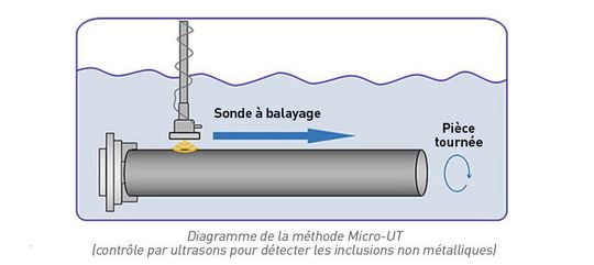 Diagramme de la méthode Micro-UT (inspection par ultrasons pour détecter les inclusions non métalliques).(Source :  NSK Europe)